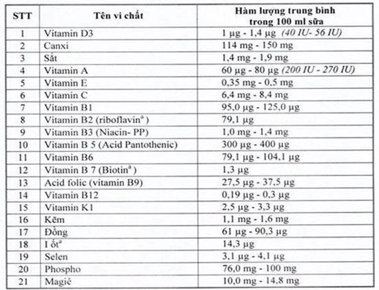 Kết quả hình ảnh cho bổ sung vi chất 21 sữa học đường