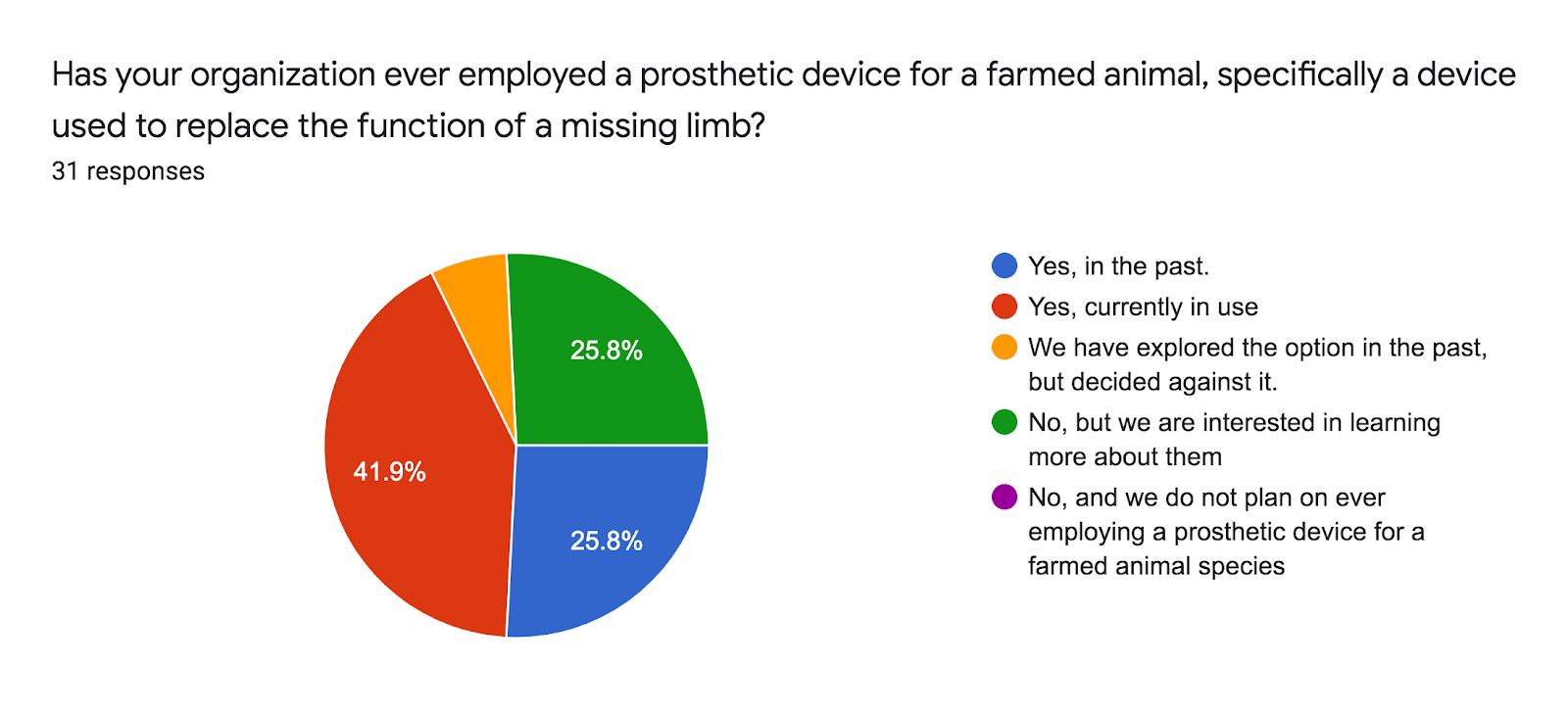 Forms response chart. Question title: Has your organization ever employed a prosthetic device for a farmed animal, specifically a device used to replace the function of a missing limb?. Number of responses: 31 responses.