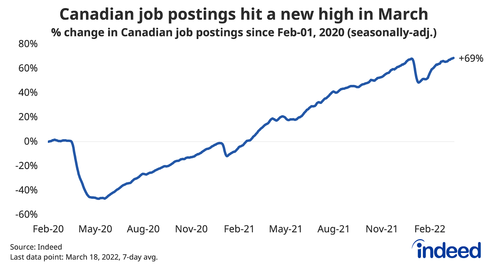 Line graph titled “Canadian job postings hit a new high in March.”