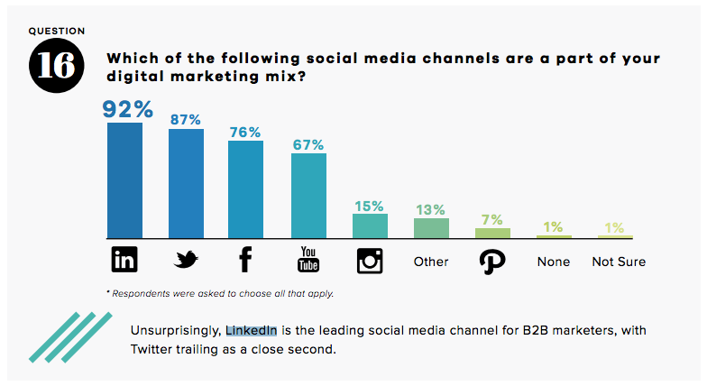 Social media marketing stats