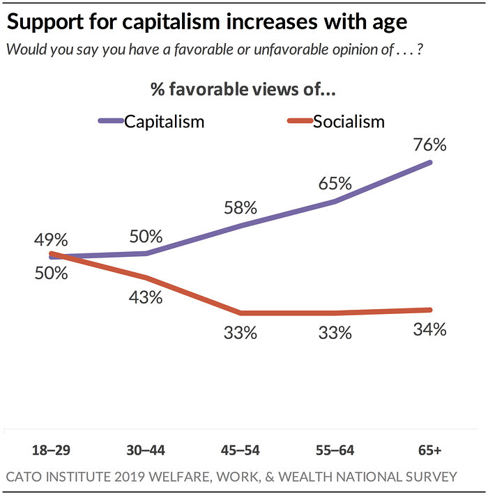Support for capitalism increases with age