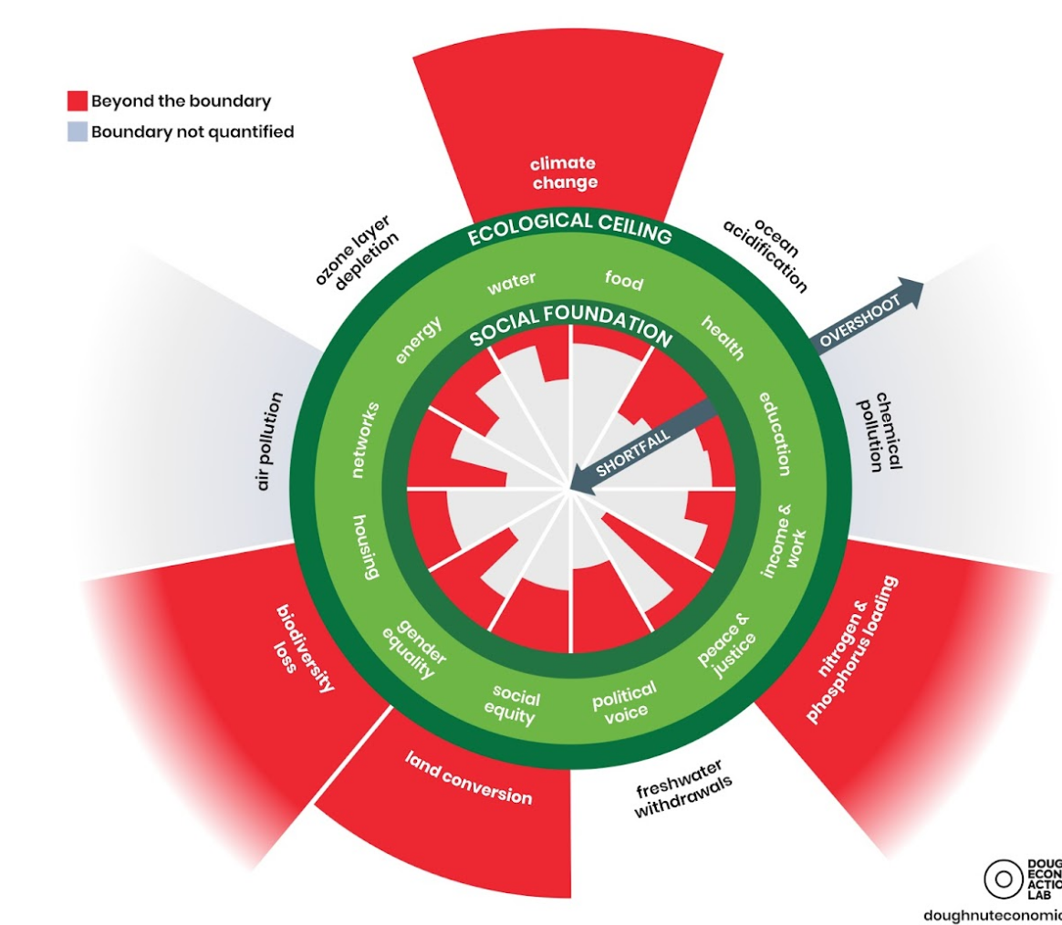 Infographic of doughnut economics (the regenerative business model)