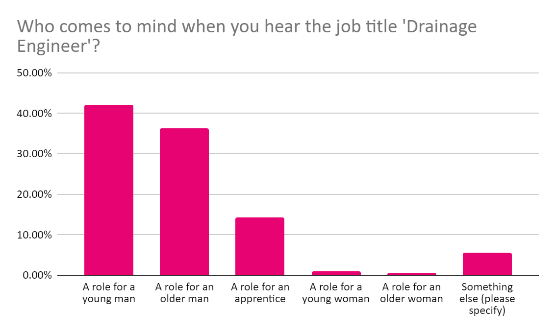 Image of a graph showing answers to the question "Who comes to mind when you hear the job title Drainage Engineer"