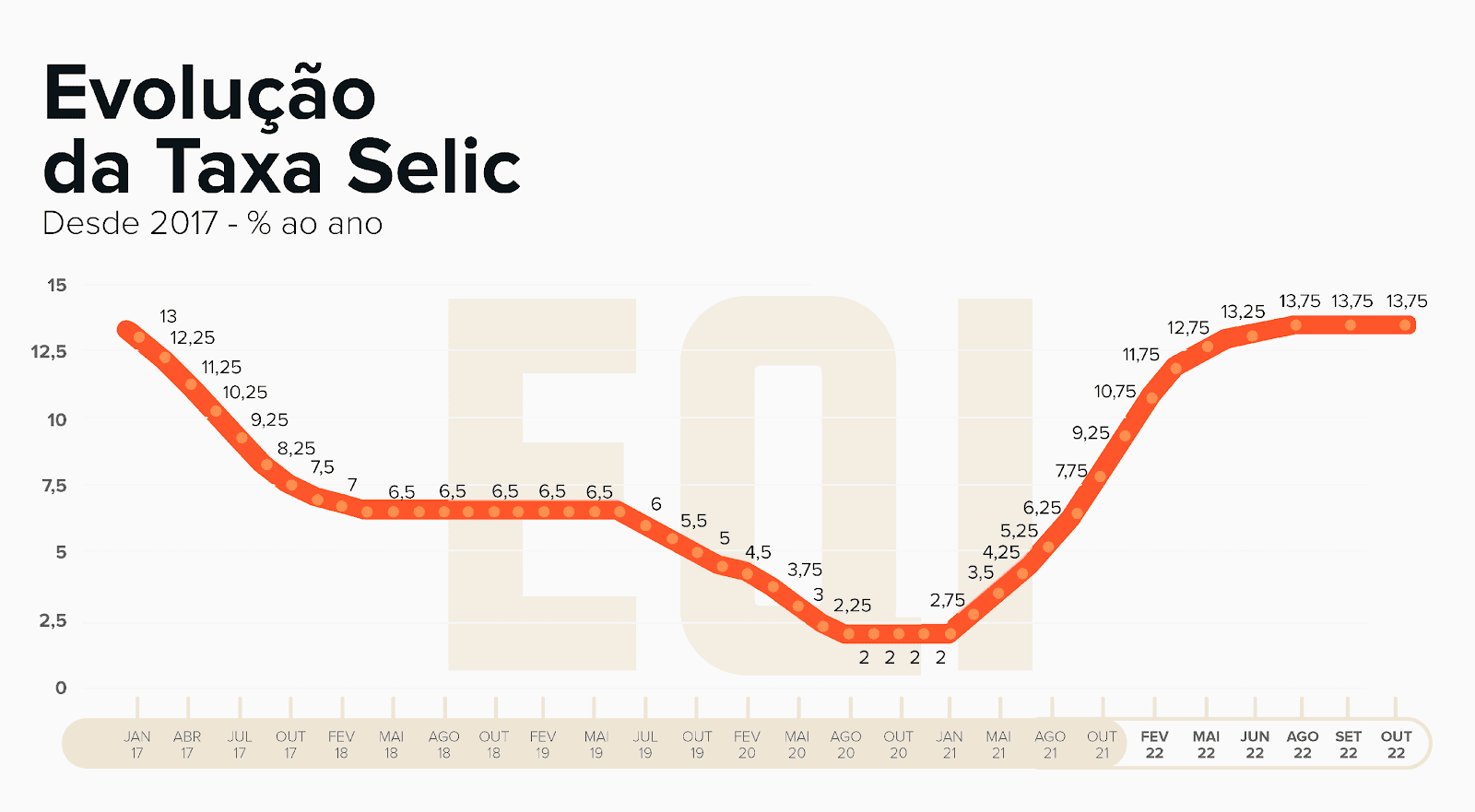 gráfico com evolução da Selic