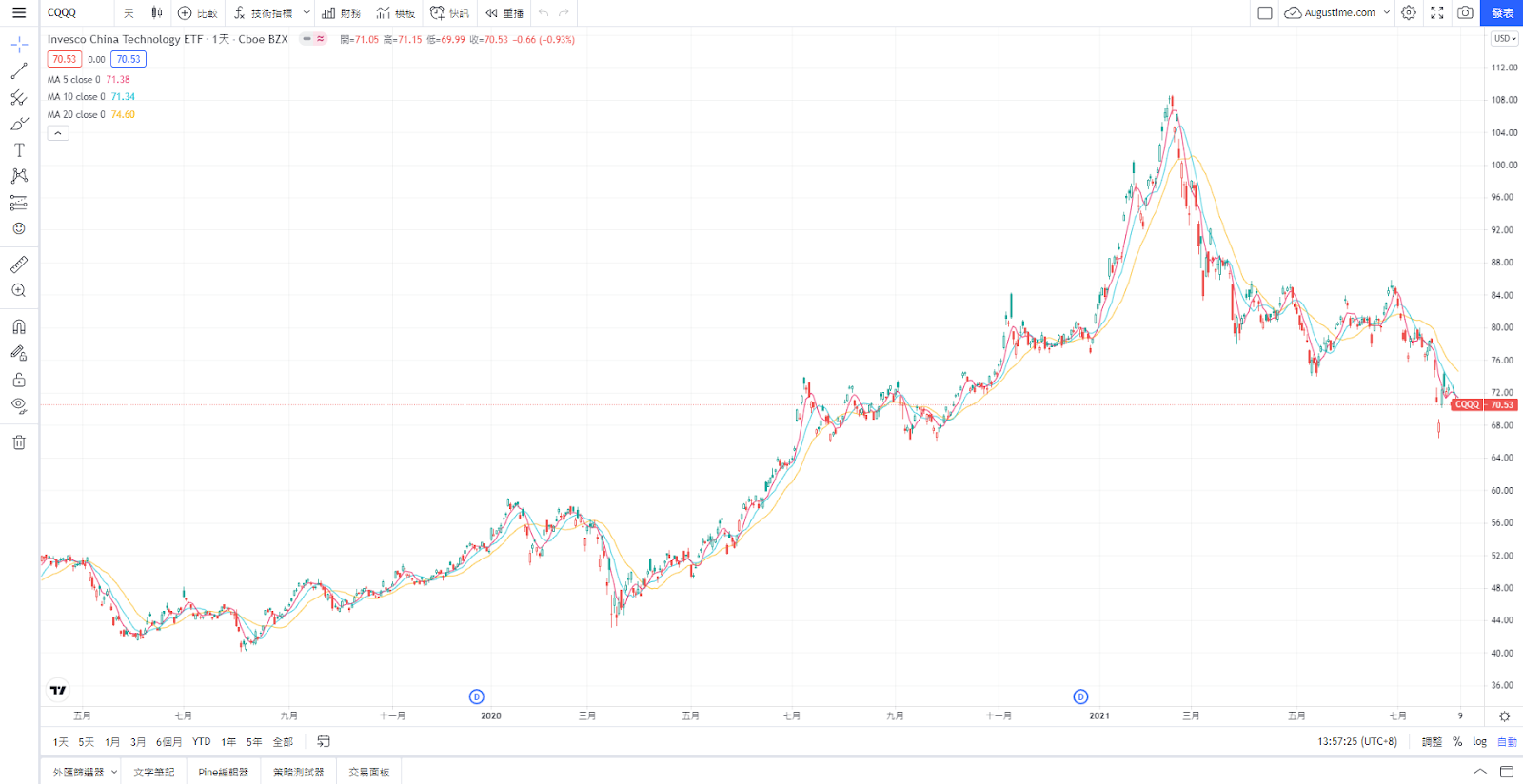 CQQQ，美股CQQQ，CQQQ stock，CQQQ ETF，CQQQ成分股，CQQQ持股，CQQQ配息，CQQQ除息，CQQQ股價，CQQQ介紹