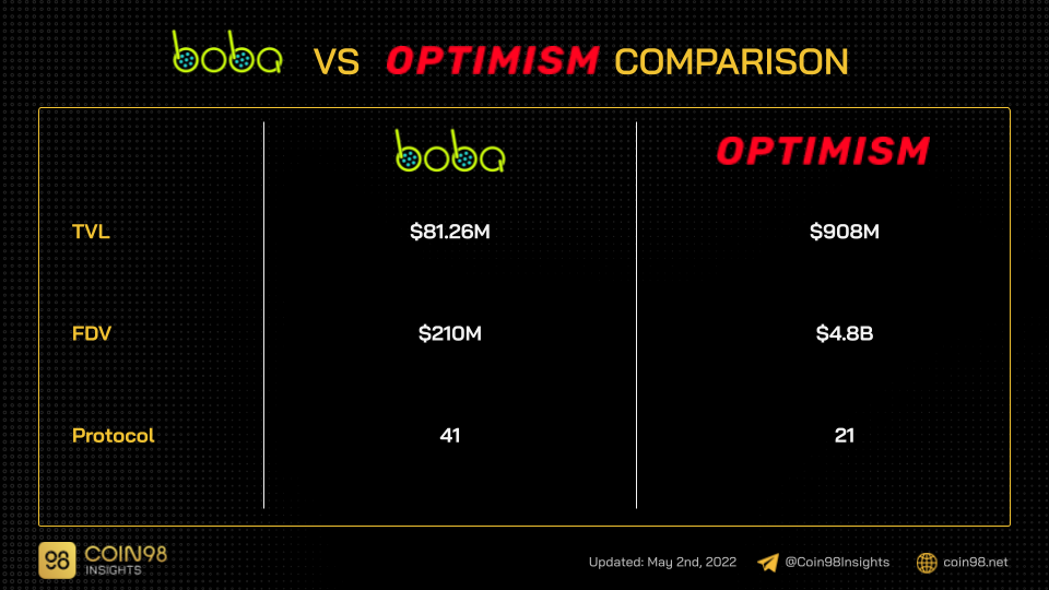 boba vs optimism