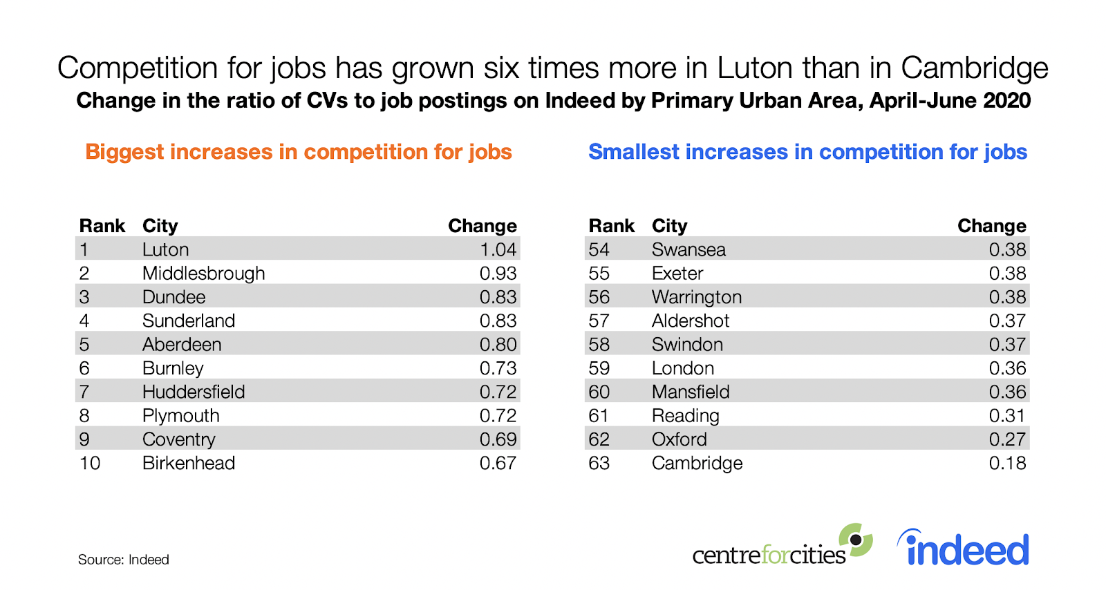 Competition for jobs has grown six times more in Luton than in Cambridge