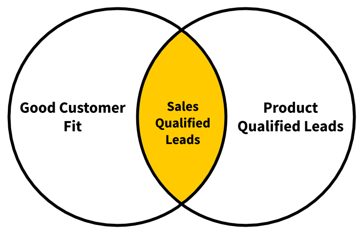 A venn diagram of what Sales Qualified Leads fit in a Product-Led Growth strategy