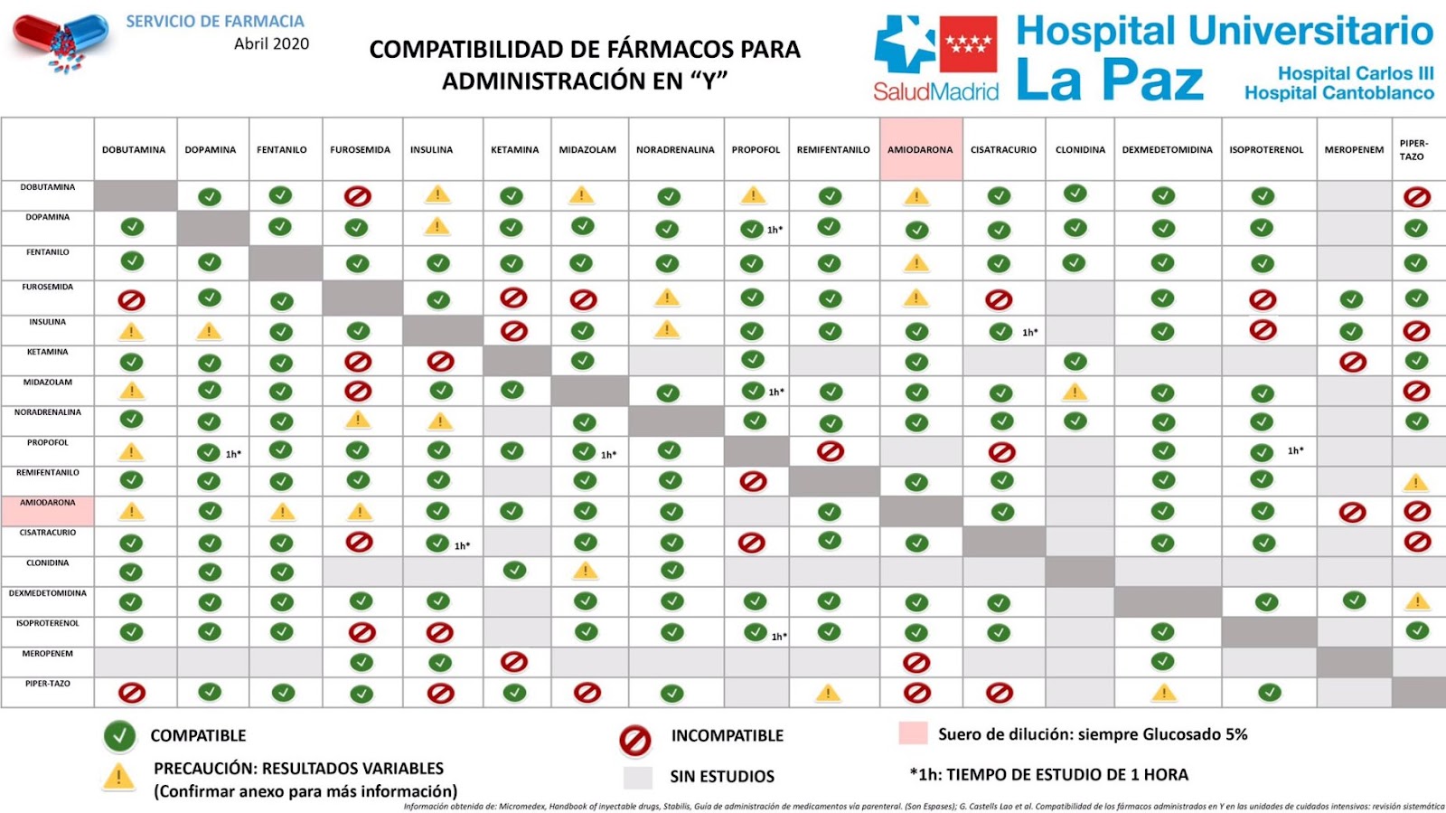 tabla compatibilidad medicamentos