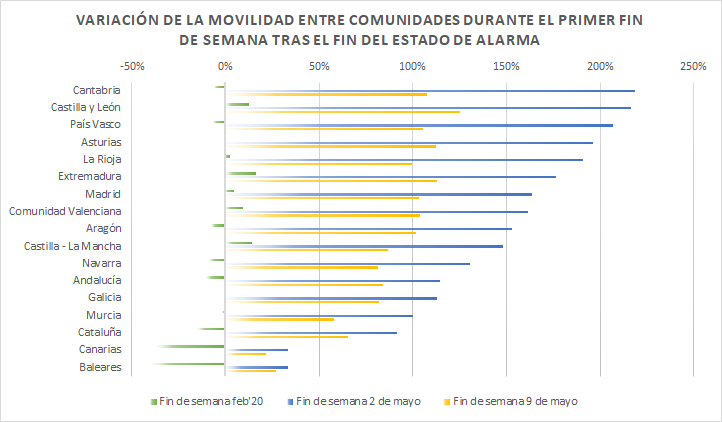 Variación de la movilidad entre comunidades durante el fin de semana del 14 de mayo de 2021. 
