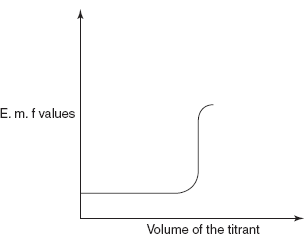Redox titration curve