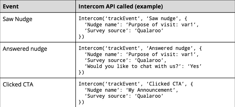Intercom API Called