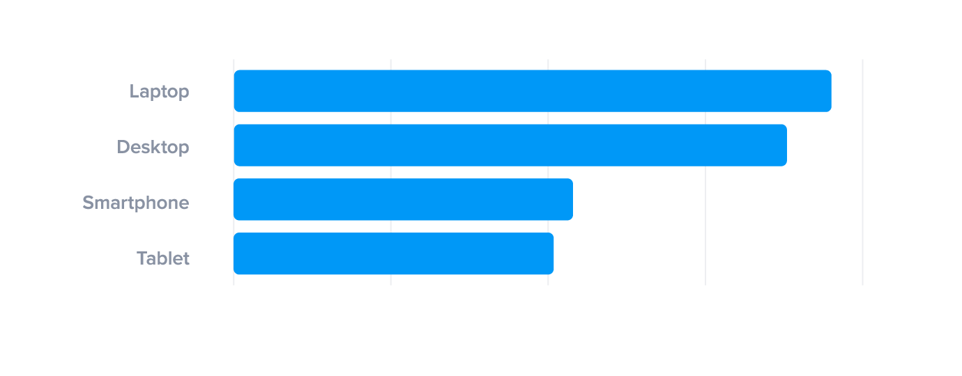 Produce results