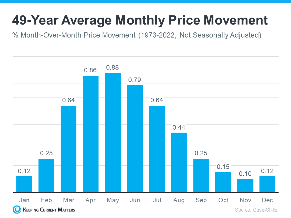 Average Monthly Price showing 