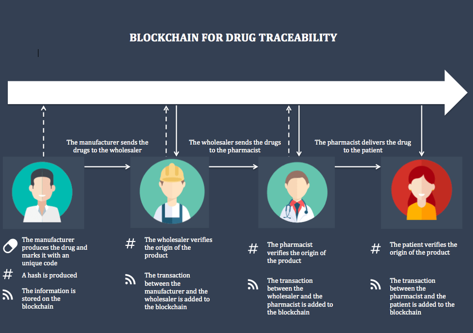 Blockchain use cases in the pharma industry