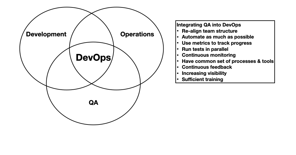 How to integrate QA into a DevOps environment?