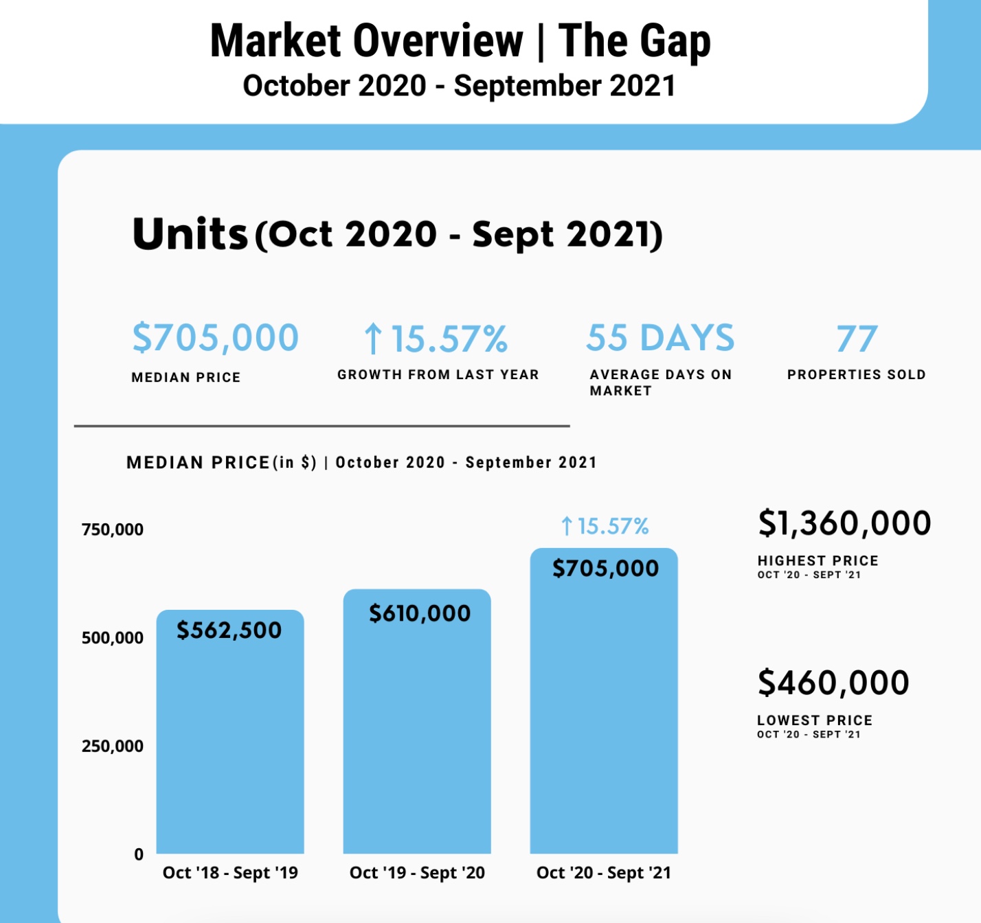 The Gap Median Unit Price Growth