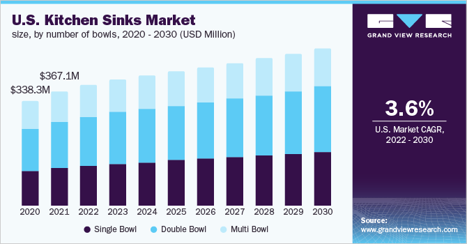 Bar chart of the kitchen sink market size from 2020 to the 2030 projections