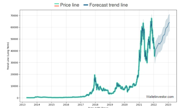 A Bitcoin cryptocurrency price forecast presented by Wallet Investor which showcases the predictions for the performance of the token throughout 2022.