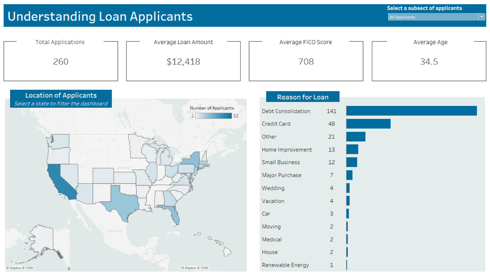 loan applicants data visualization