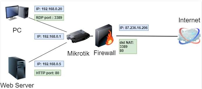 Mikrotik: работа с портами от А до Я