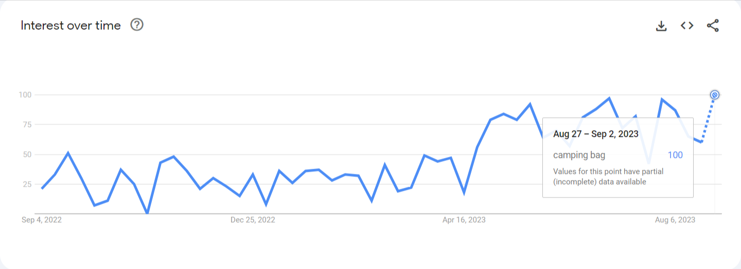 Google Trend for Camping Bag