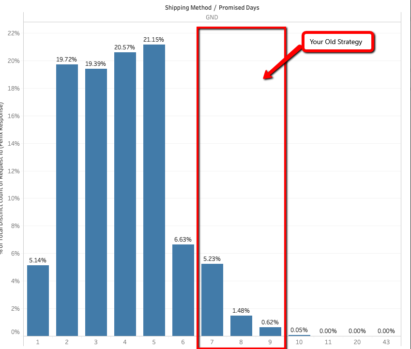 comparison of promised delivery times versus actual delivery times.