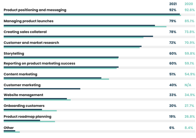 A graph of the results of both 2021 and 2020, when we asked PMMs what the main responsibilities of a product marketer were. Product positioning and messaging comes first with 92.6% from 2020 and 92% from 2021, Managing product launches has 85.1% in 2020 and 79% in 2021, Creating sales collateral has 73.8% in 2020 and 78% in 2021, Customer and market research has 70.9% in 2020 and 72% in 2021, Storytelling has 59.8% in 2020 and 60% in 2021, Reporting on product marketing success has 59.1% in 2020 and 60% in 2021, Content marketing has 54.9% in 2020 and 51% in 2021, Customer marketing has N/A for 2020 and 40% for 2021, Website management has 34.9% in 2020, and 33% in 2021, onboarding customers has 27.7% in 2020 and 20% in 2021, product roadmap planning has 26.8% in 2020 and 19% in 2021, and Other has 8.4% in 2020 and 6% in 2021.