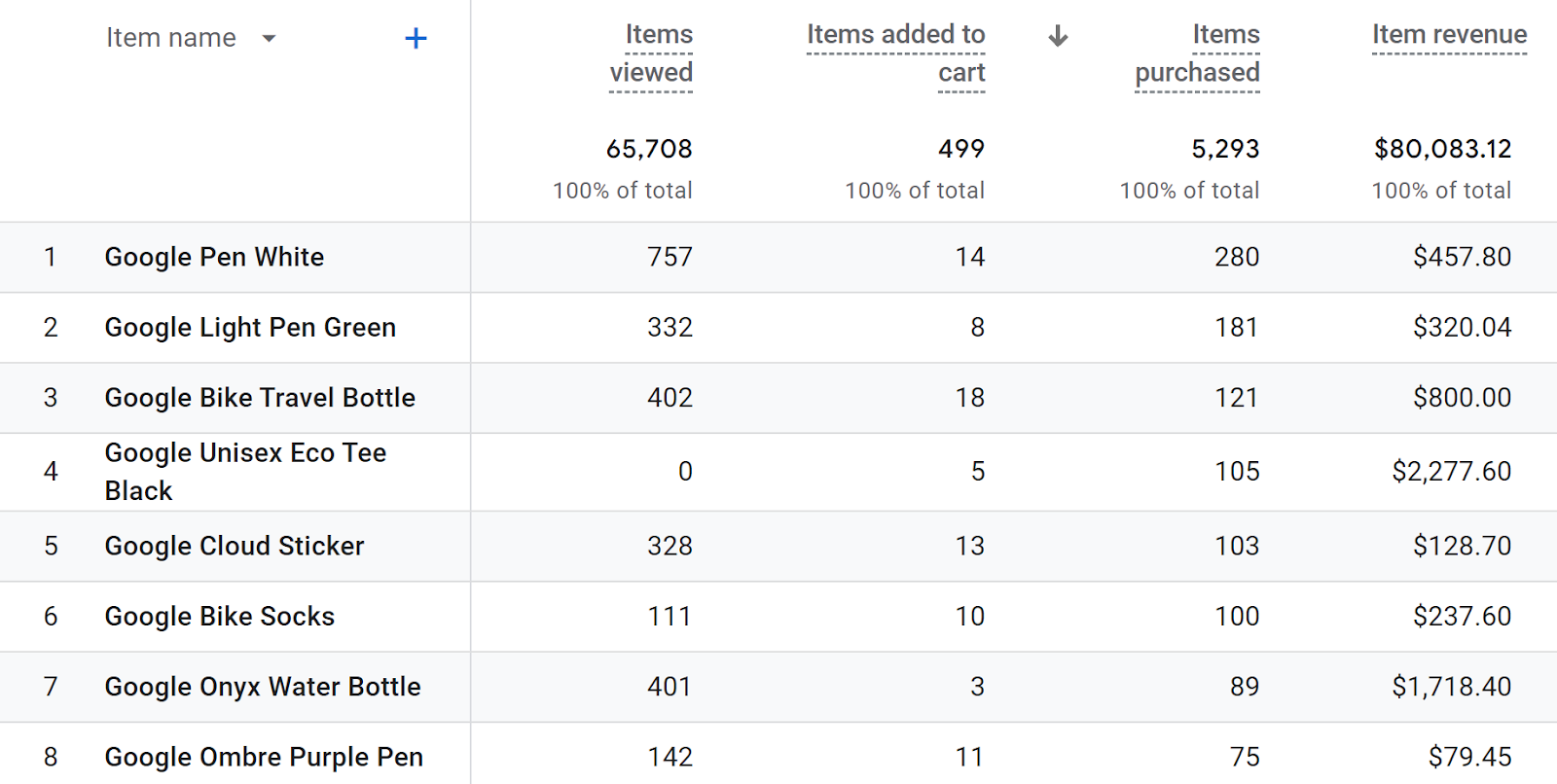 GA4 data table showing views, add to carts and purchases by ecommerce item/product