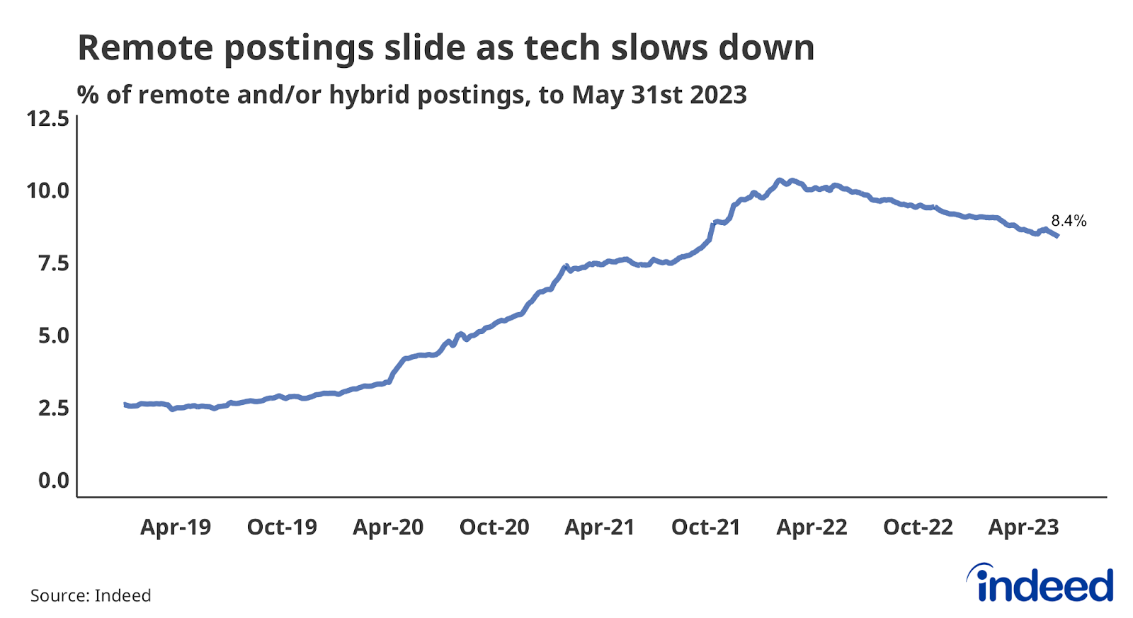 Line graph titled “Remote postings slide as tech slows down.” With a vertical axis ranging from 0% to 12.5%, Indeed tracked the share of all postings on the US Indeed platform that contained terms related to remote work.