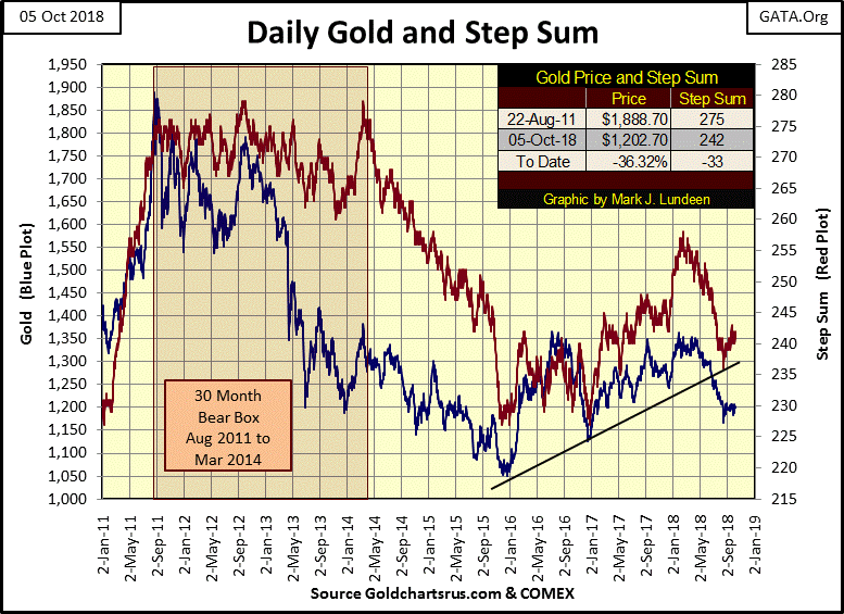 C:\Users\Owner\Documents\Financial Data Excel\Bear Market Race\Long Term Market Trends\Wk 569\Chart #6   Gold & SS 2011-18.gif