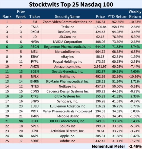Investing: Top 25 - Nasdaq 100