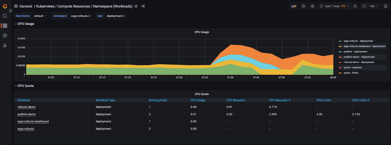 Progressive Delivery in Kubernetes: Analysis