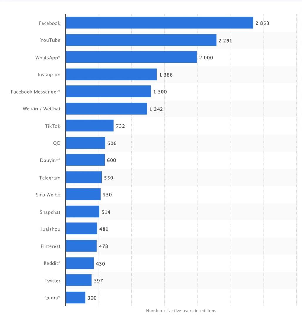 Chart showing top social media platforms of 2021