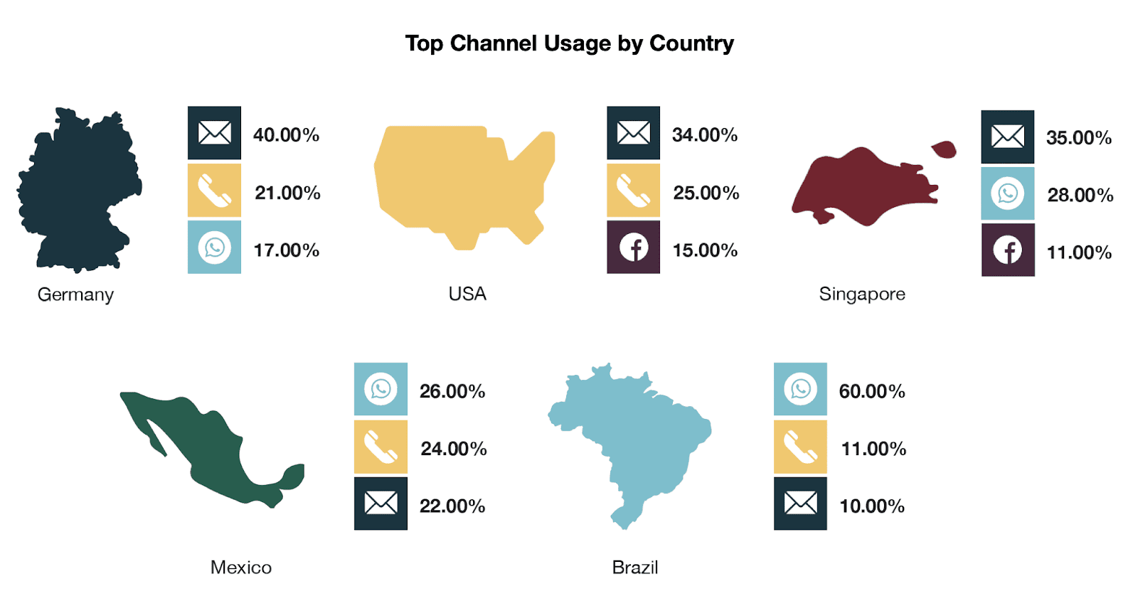 Graphic of top channel usage by country