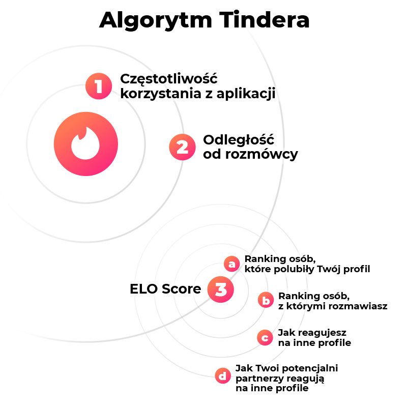 Co to Tinder i jak zwiększyć „konwersję”? - zdjęcie nr 4