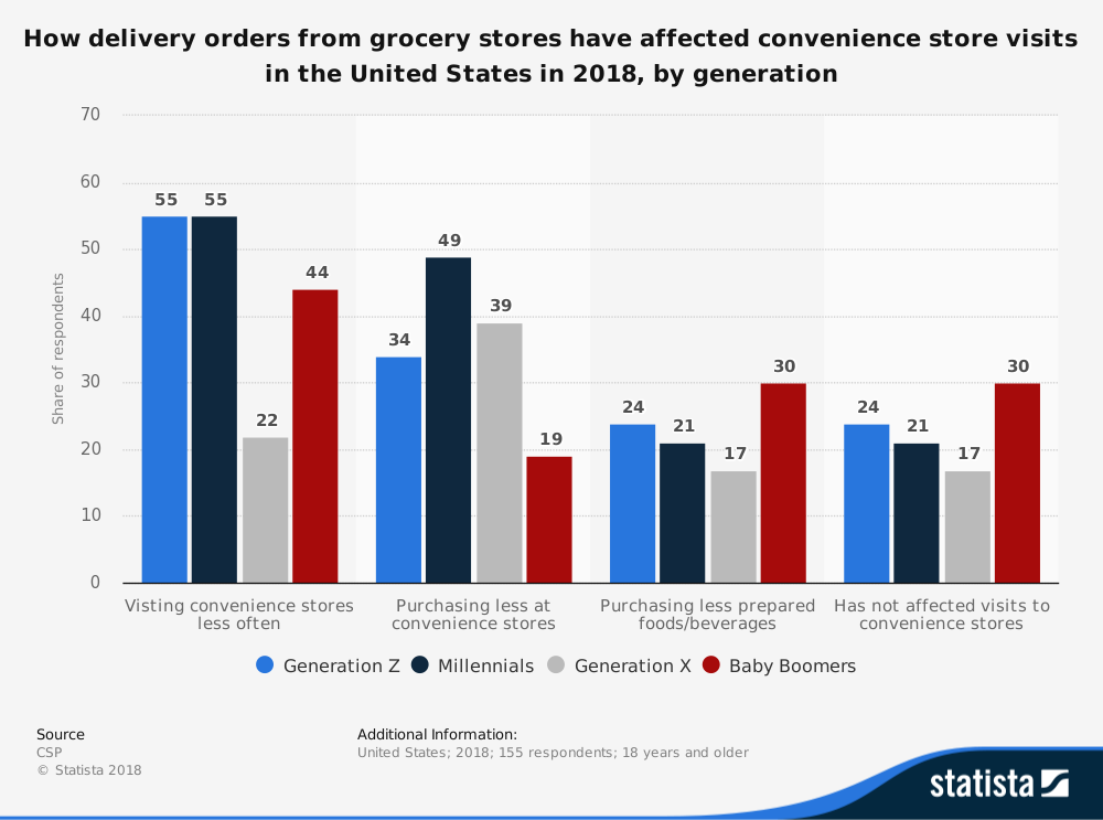 Estadísticas de la industria de tiendas de conveniencia sobre el impacto de la entrega de comestibles