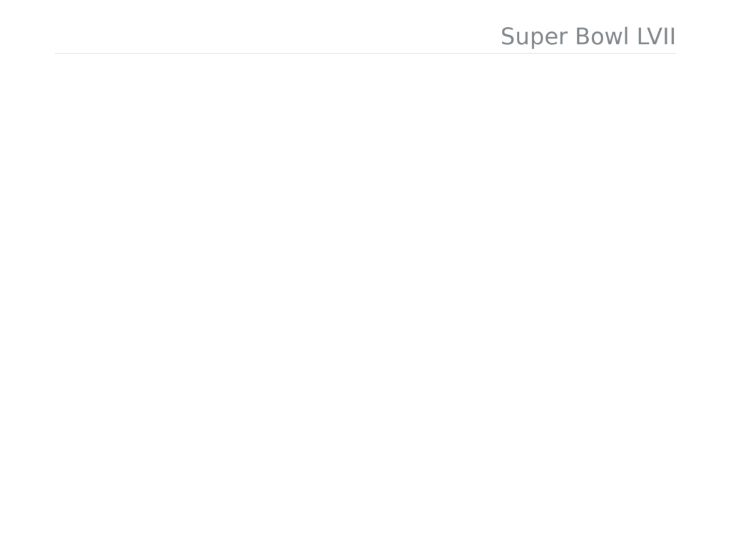 Super Bowl LVII (57) Odds