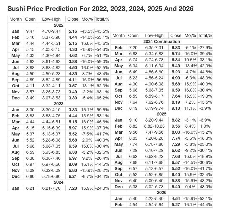 Sushiswap Price Prediction 2022 - 2028 6