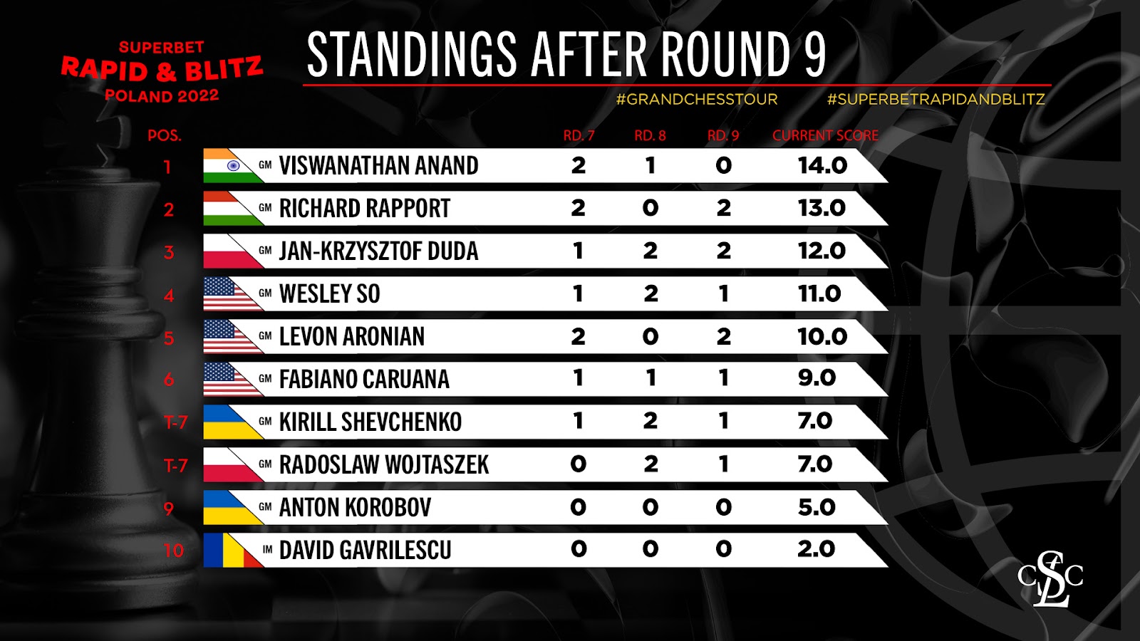 Today in Chess: FIDE Candidates 2022 Round 8 Recap