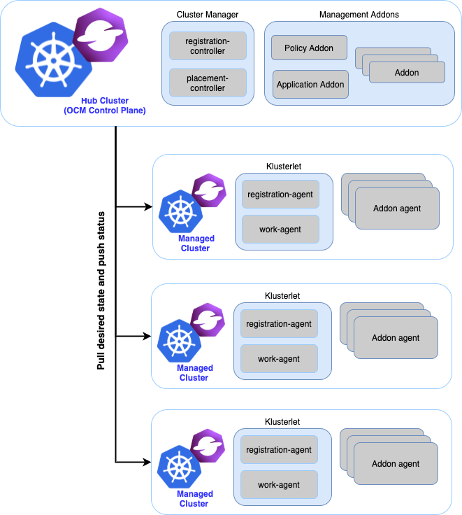 open cluster management overview