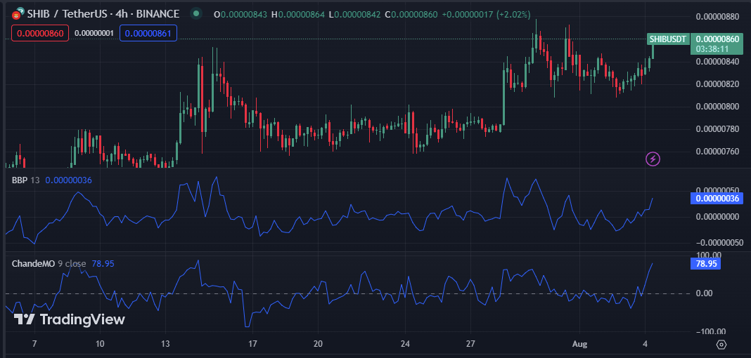 SHIB/USD 4-hour price chart (Source: TradingView)