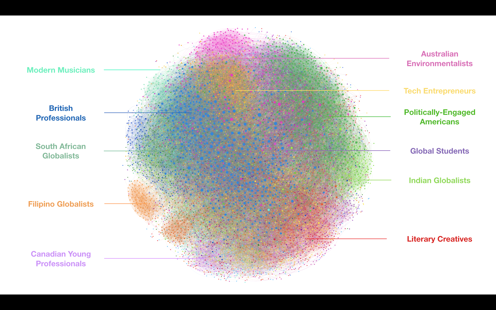 Network visualisation of the resulting audiences as shown on the Fifty platform.