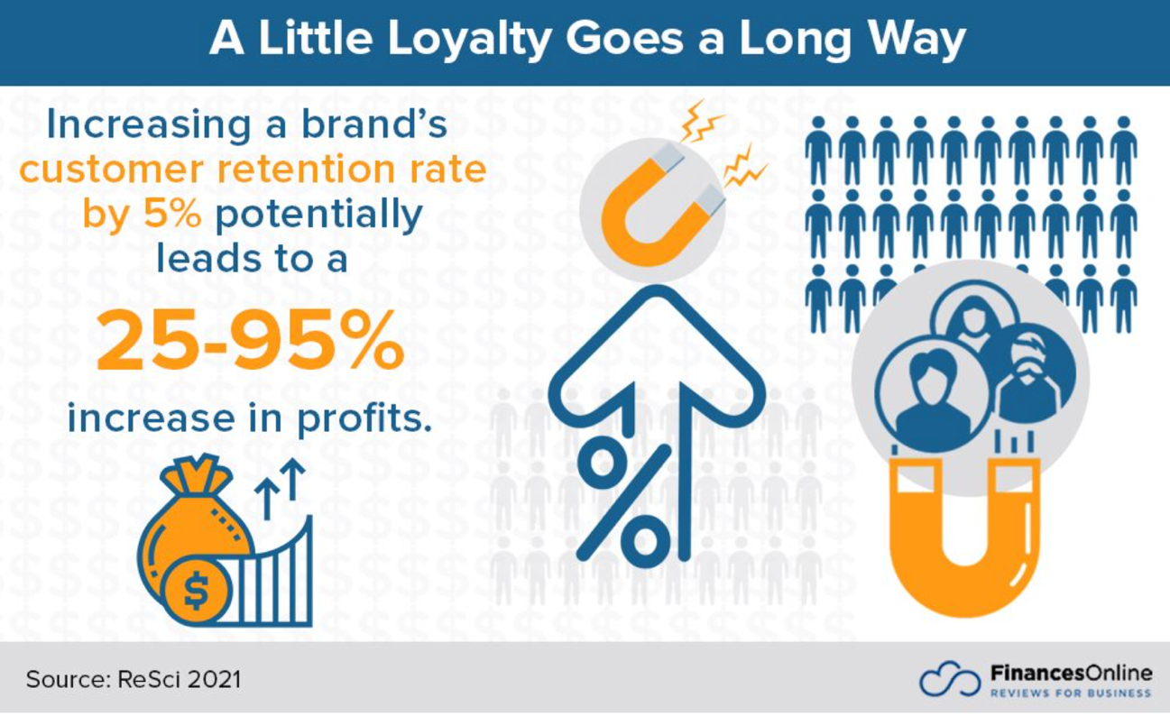 Increasing a brand’s customer retention rate by 5% potentially leads to a 25-95% increase in profits