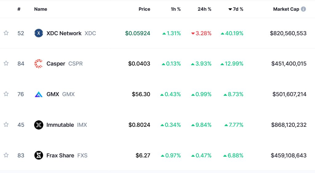 These 5 cryptocurrencies dominated this week