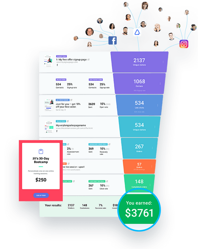 visualização das etapas do funil de conversão na GetResponse