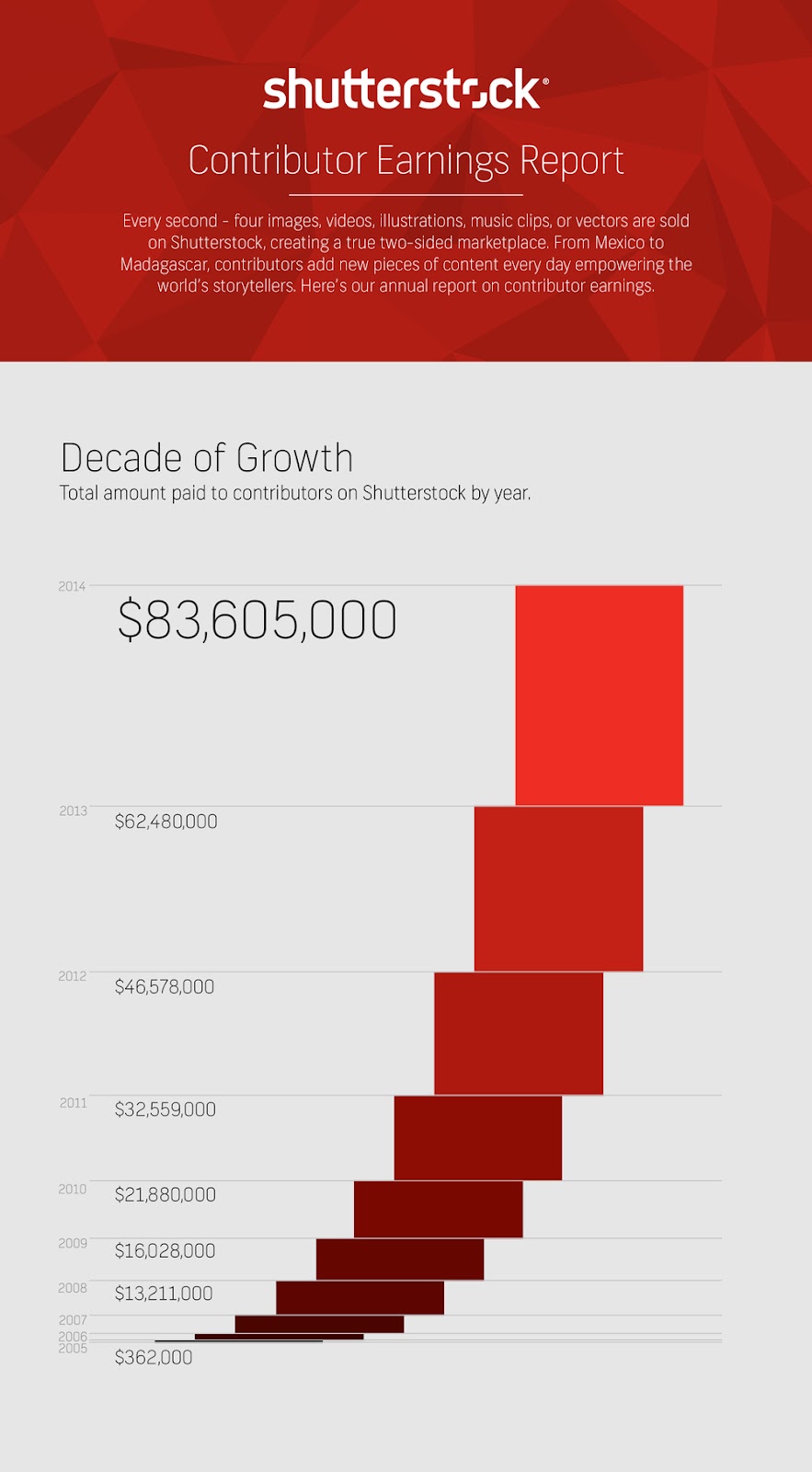 Infographic, 2015 Contributor, Earnings, Report, Annuant, ตัวแทนชัตเตอร์สต็อกประเทศไทย, Shutterstock, ShutterstockThailand, Number24, โหลดฟรี,ภาพออนไลน์ , ไลบรารีรูปภาพ, ภาพลิขสิทธิ์, ภาพฟรี, ขายภาพ, โหลดภาพฟรี, ภาพราคาถูก, ขายภาพถ่ายออนไลน์, ขายภาพออนไลน์, ขายรูปออนไลน์, ขายภาพ, ขายรูป, ถ่ายภาพขาย, ขายภาพถ่าย, stockphoto, sell photo, microstock, photo stock, passive income, ภาพเว็คเตอร์, คลิปวิดีโอ, ชัตเตอร์สต็อก, 123rf, ภาพข่าว, ภาพดารา, ภาพลิขสิทธิ์, โฆษณา, ครีเอทีฟ, ดีไซน์, ดีไซน์เนอร์, ภาพสต็อก