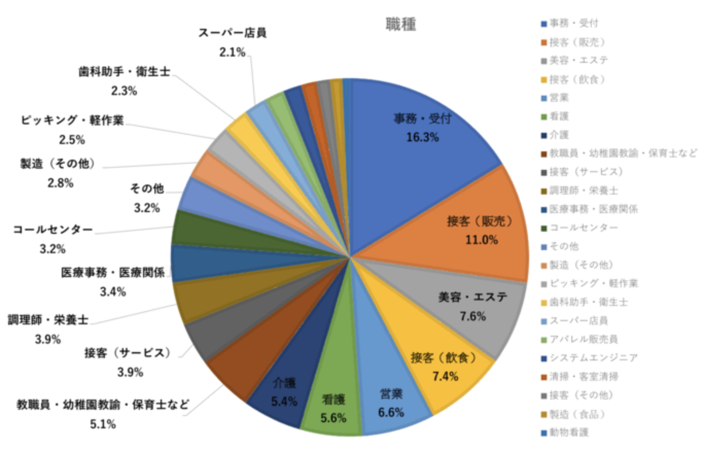 退職代行　女性職業別