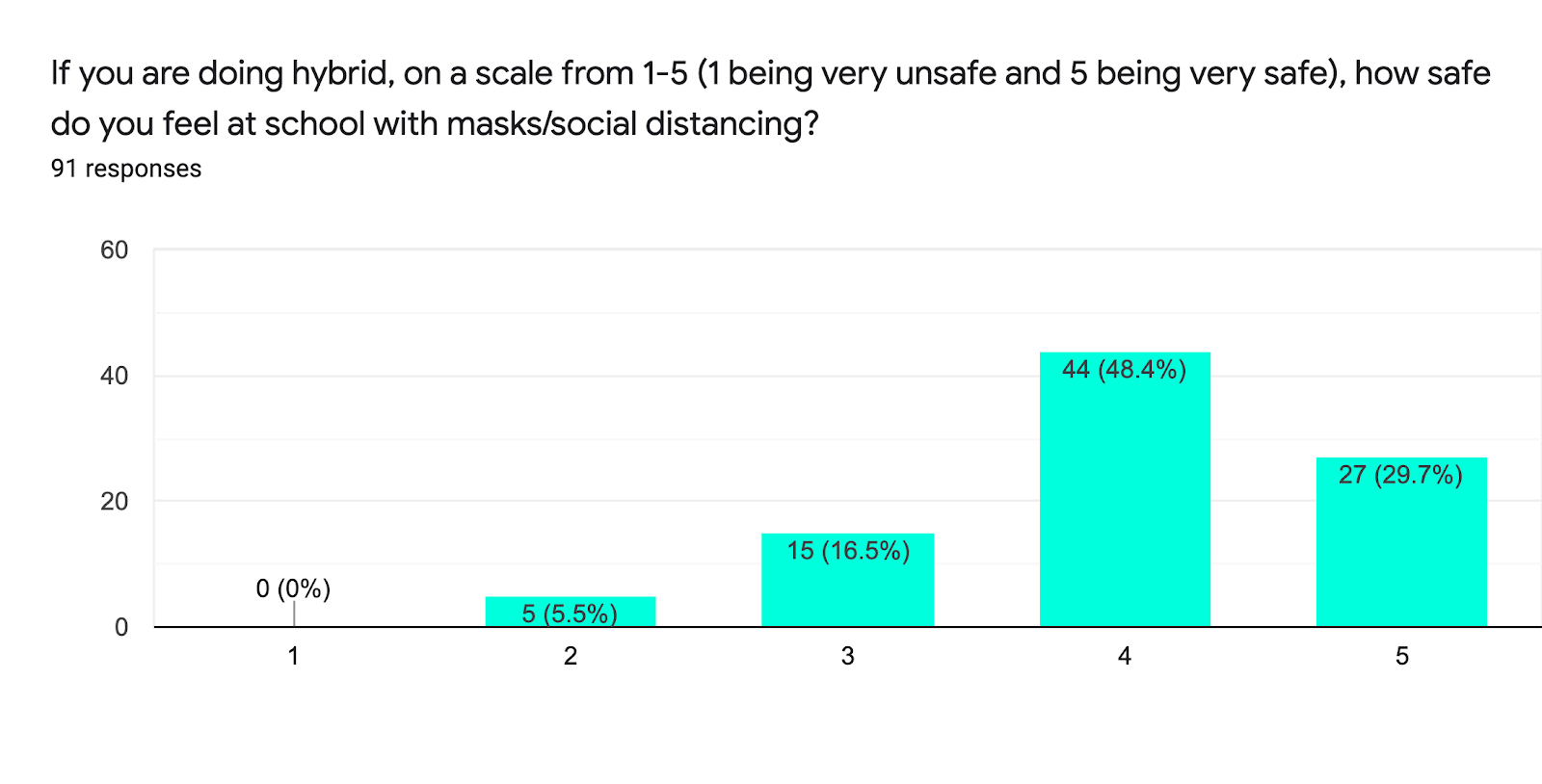 Forms response chart. Question title: If you are doing hybrid, on a scale from 1-5 (1 being very unsafe and 5 being very safe), how safe do you feel at school with masks/social distancing?. Number of responses: 91 responses.