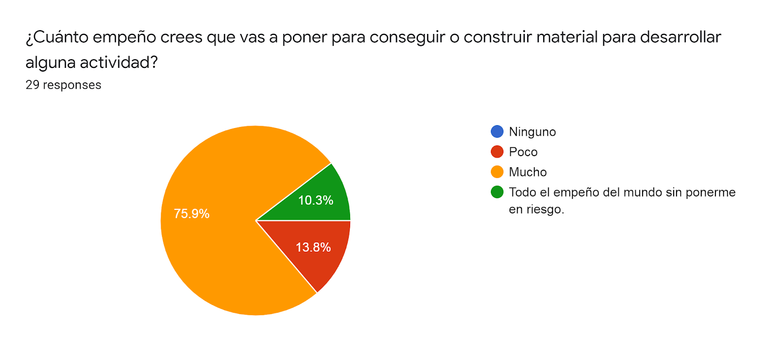 Forms response chart. Question title: ¿Cuánto empeño crees que vas a poner para conseguir o construir material para desarrollar alguna actividad?. Number of responses: 29 responses.